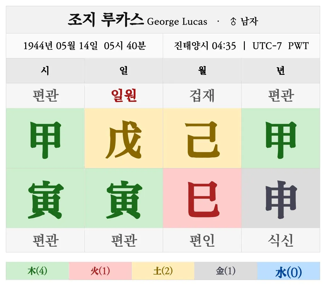 조지 루카스 명조