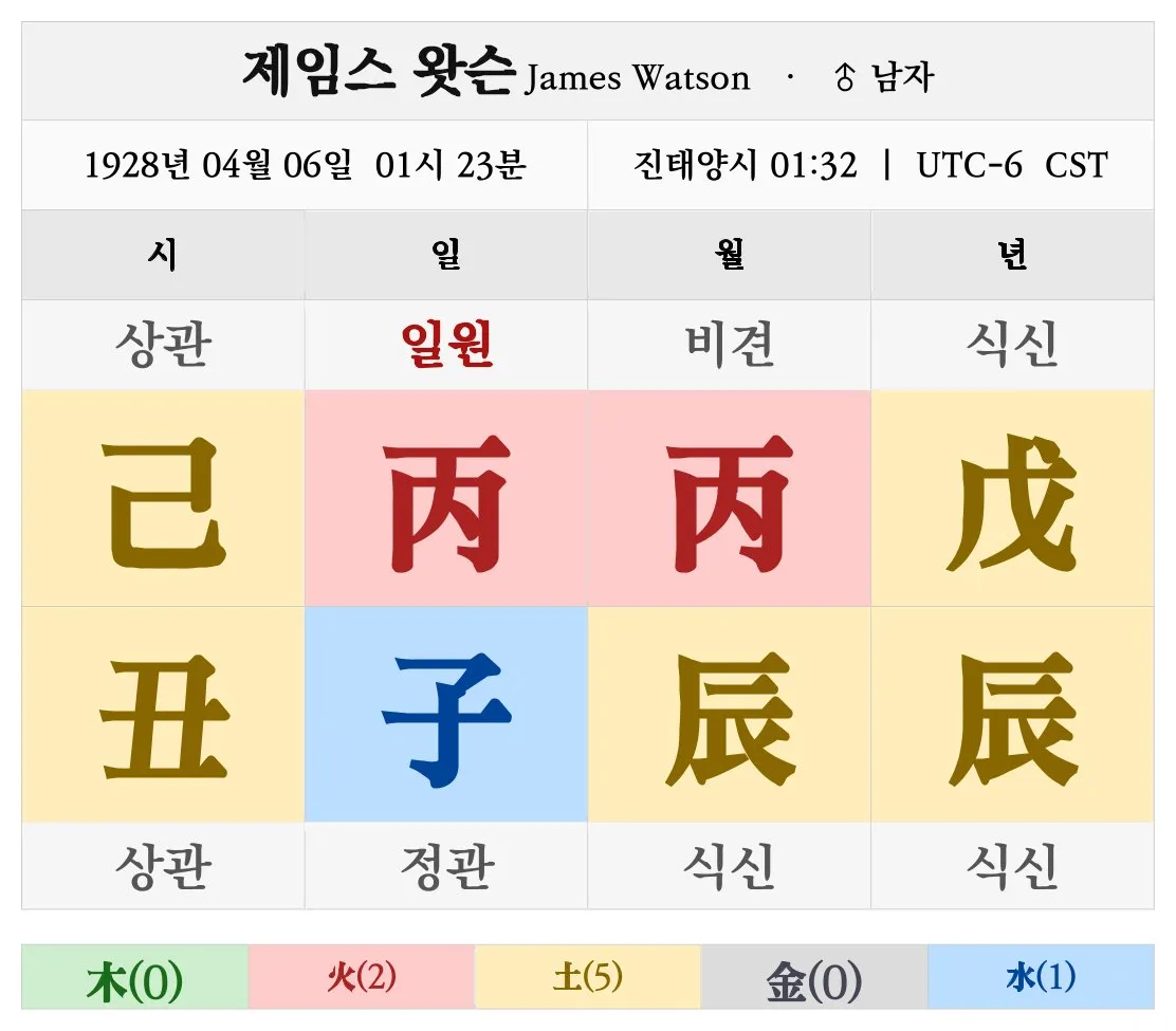 제임스 왓슨 명조