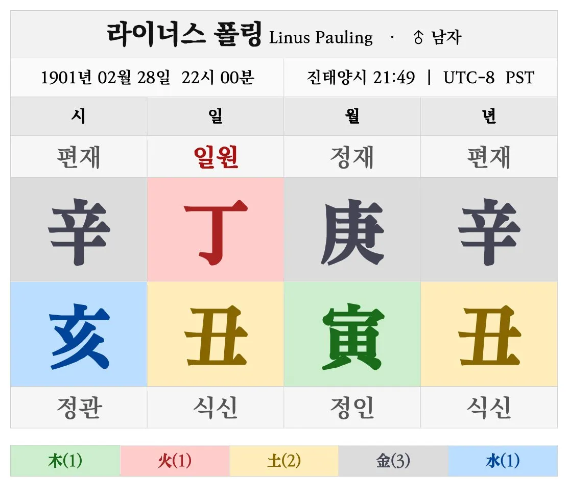 라이너스 폴링 명조