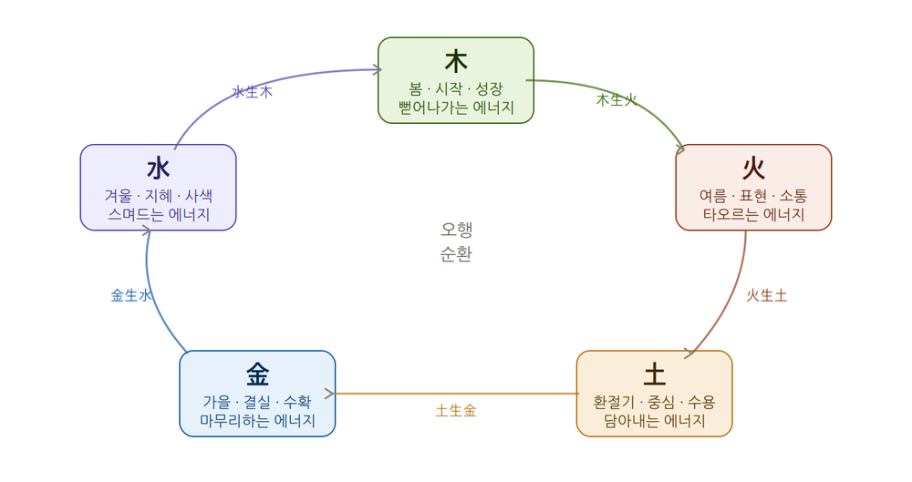 오행 — 목·화·토·금·수 다섯 기운