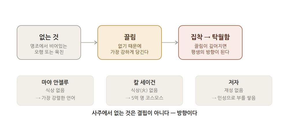 없는 것이 만드는 힘 — 결핍이 방향이 된다