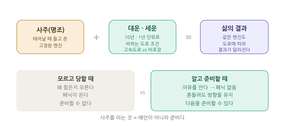 대운과 세운 — 시간의 구조